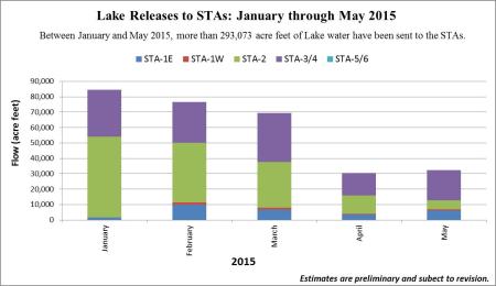 Lake Releases to STAs (Storm Water Treatment Areas) (Dr Gary Goforth, 2015)