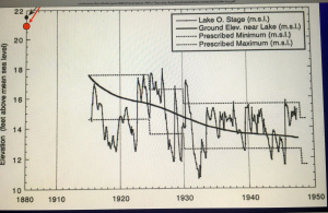 Lake O's original level was 21 today it is around 15 feet.