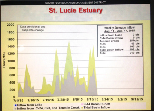 Chart showing discharges into the SLR from area canals C-23 and C-24 from rainfall. (From ACOE Periodic Scientist Call 8-18-15. Image courtesy of the SFWMD.)